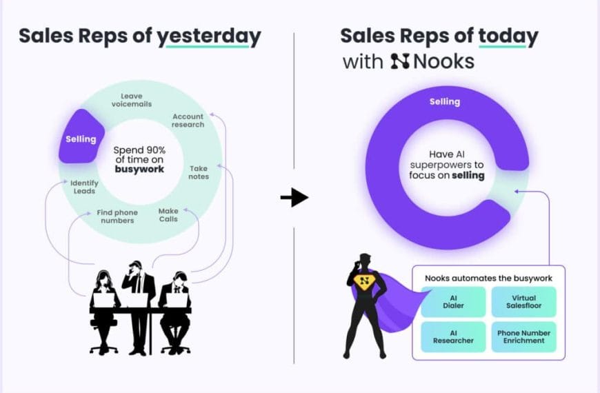 Nooks raises 22 million dollars to transform sales development with AI.