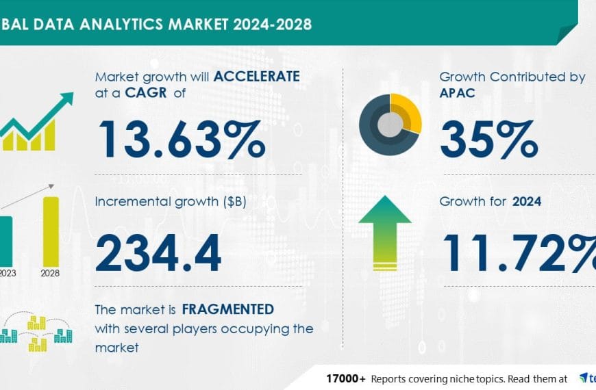 The data analytics market will grow by $234.4 billion driven by AI and technological adoption