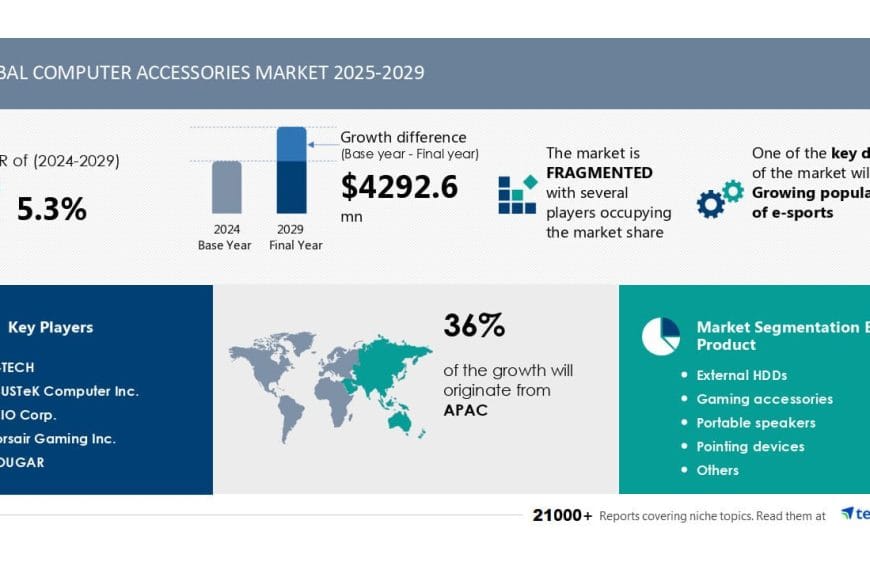 The computer accessories market will grow by USD 4.29 billion (2025-2029), driven by the rise of eSports and the influence of AI.