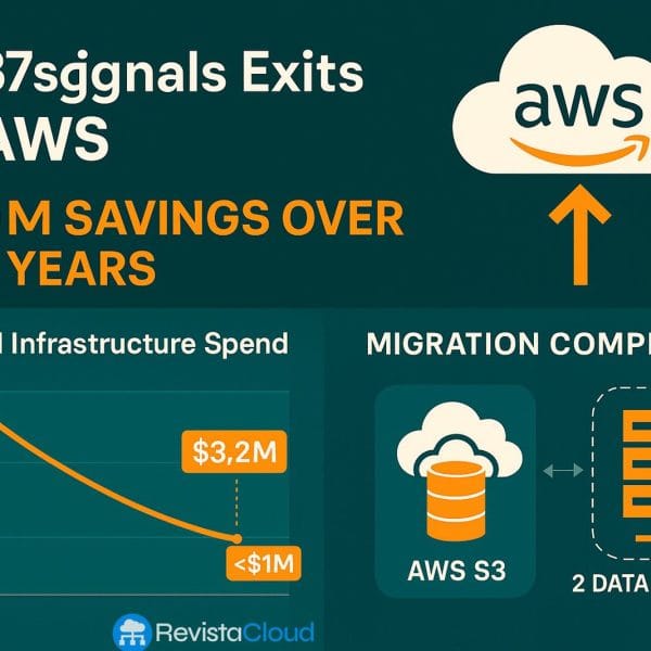37signals Says Goodbye to AWS: Full Migration from S3 and Over $10 Million in Expected Savings