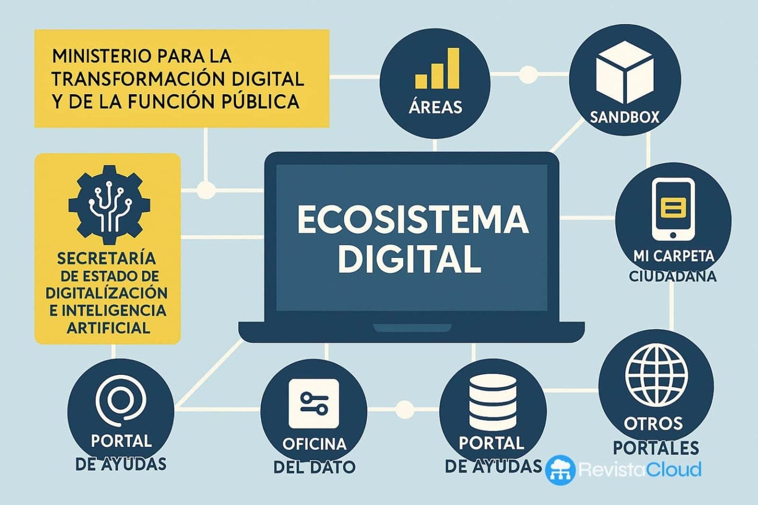 ecosistema digital es