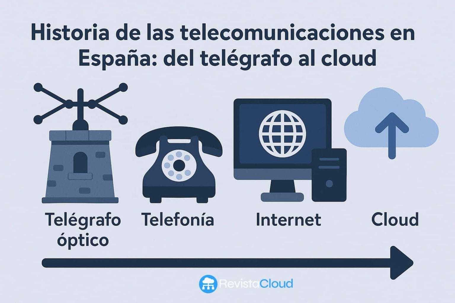 historia teleco cloud spain