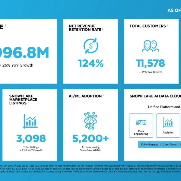 Snowflake Surpasses $1 Billion in Quarterly Revenue and Solidifies Its Leadership in AI Data Cloud