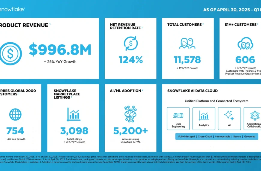 Snowflake Surpasses $1 Billion in Quarterly Revenue and Solidifies Its Leadership in AI Data Cloud