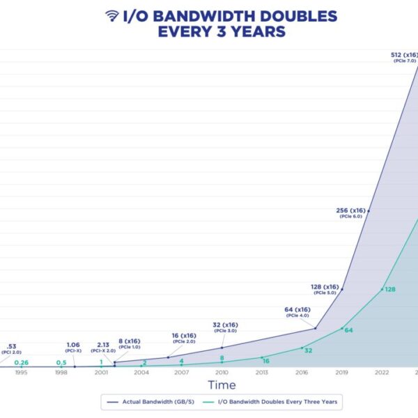 PCI-SIG Launches PCIe 7.0 Specification and Prepares for 128 GT/s Connectivity Revolution