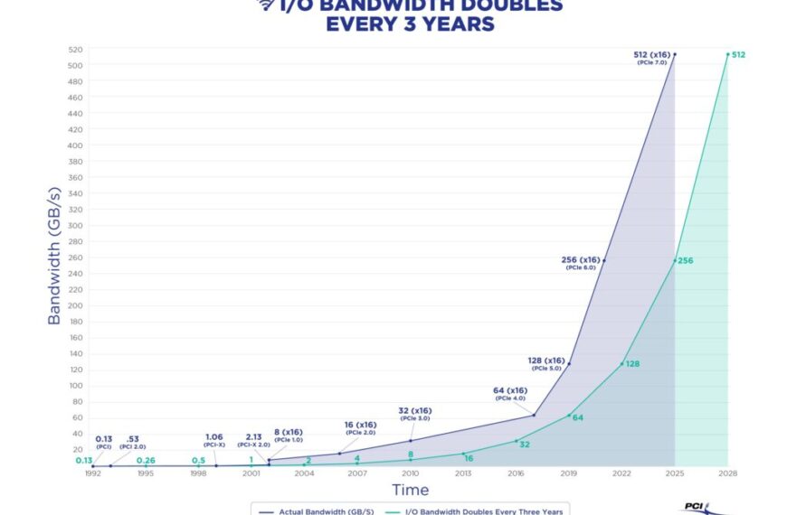 PCI-SIG Launches PCIe 7.0 Specification and Prepares for 128 GT/s Connectivity Revolution