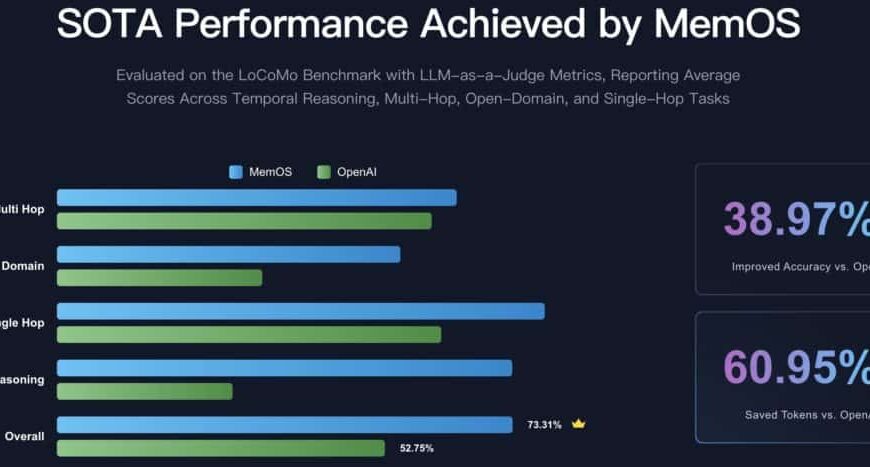 MemOS: The Revolution in Persistent Memory for Language Models