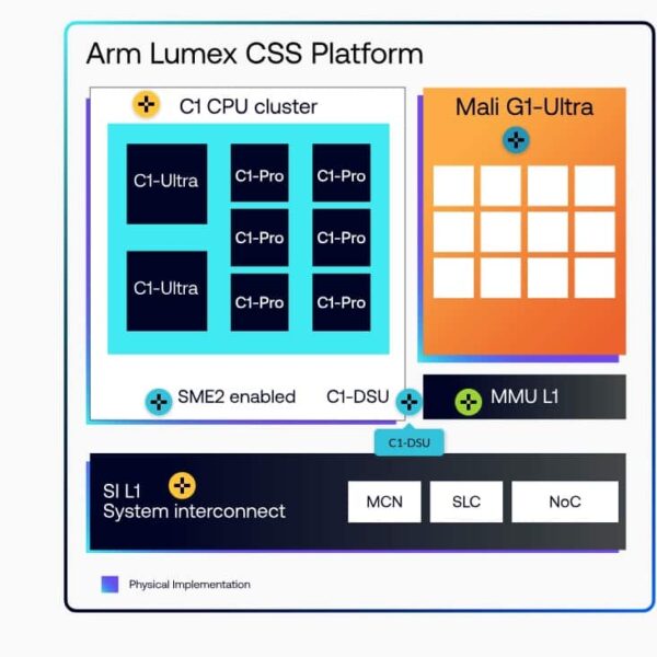 Arm C1 Against x86 and Mali G1-Ultra: Arm’s Bet to Take Mobile AI and Ray Tracing to the Next Level
