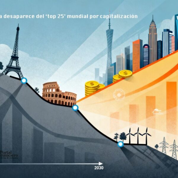 Europe Falls Out of the ‘Top 25’ Globally by Market Capitalization: What It Says About the Technological Landscape of 2025 and How to Get Back on Track Before 2030