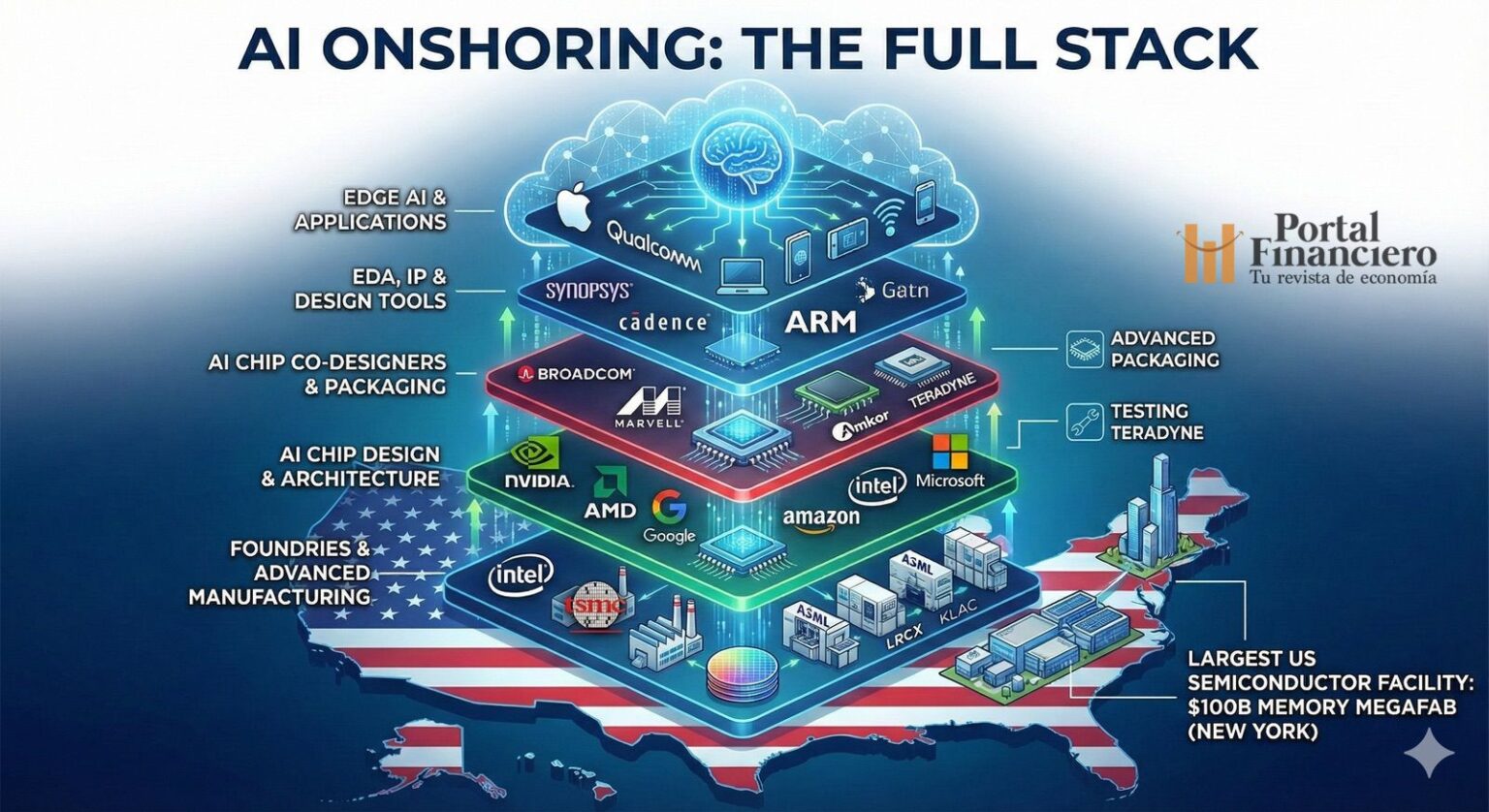 ai onshoring full stack
