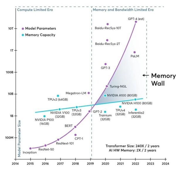 The “Memory Wall” Threatens AI Speed: More HBM, More Flash, and Fewer Idle GPUs