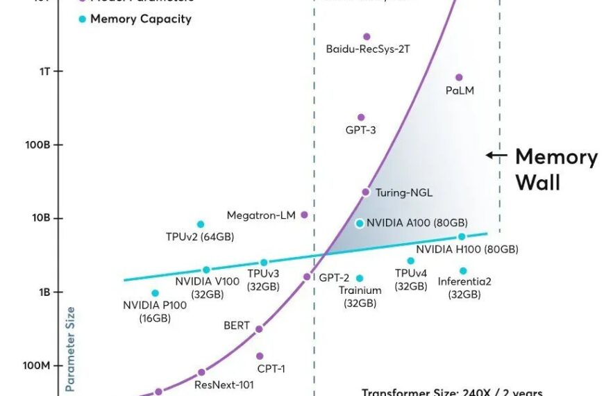 The “Memory Wall” Threatens AI Speed: More HBM, More Flash, and Fewer Idle GPUs
