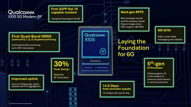 Qualcomm Unveils the X105 Modem at MWC 2026: 5G-Advanced “Release 19-ready,” Integrated Satellite, and a Leap Toward 6G