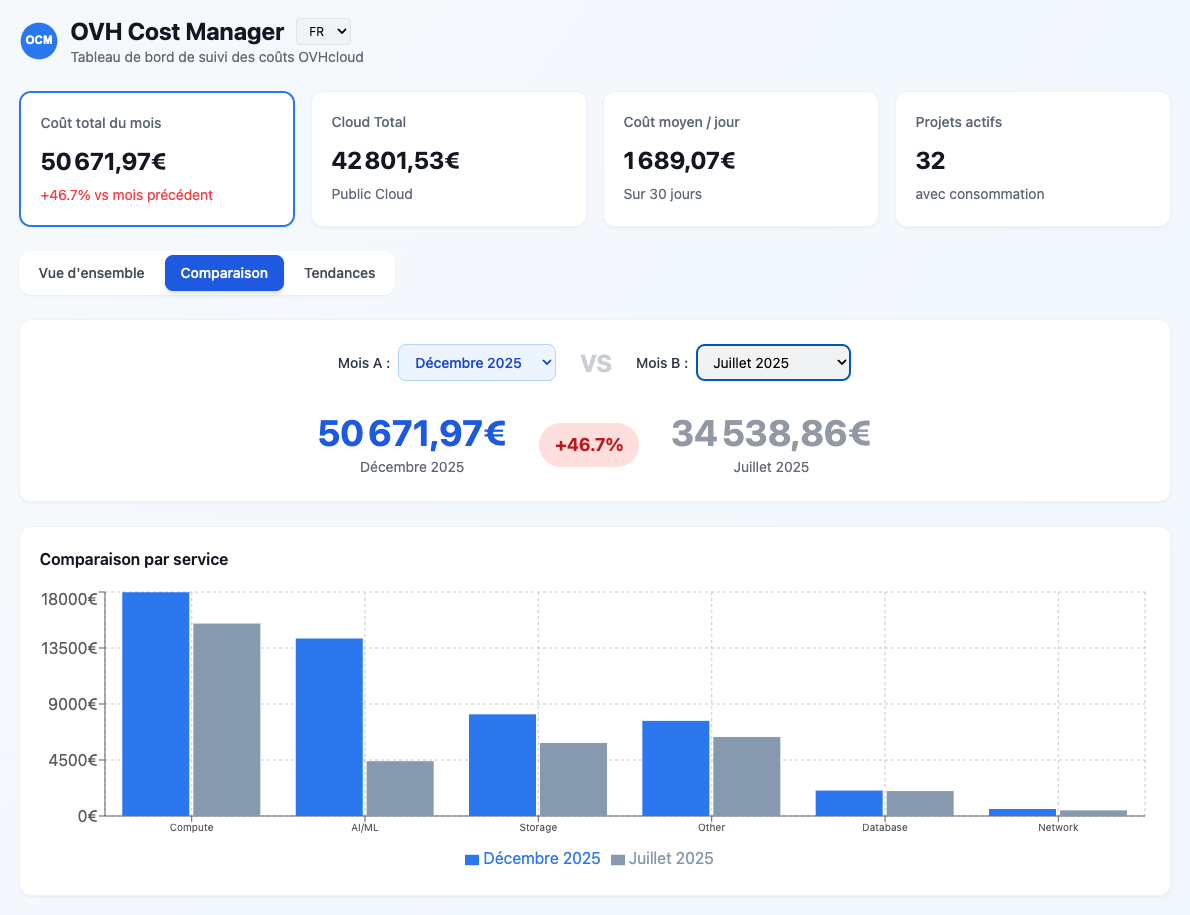 ovh cost manager