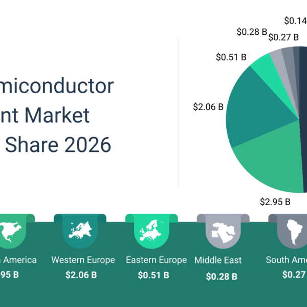 The machinery used to manufacture chips becomes more expensive and time-consuming