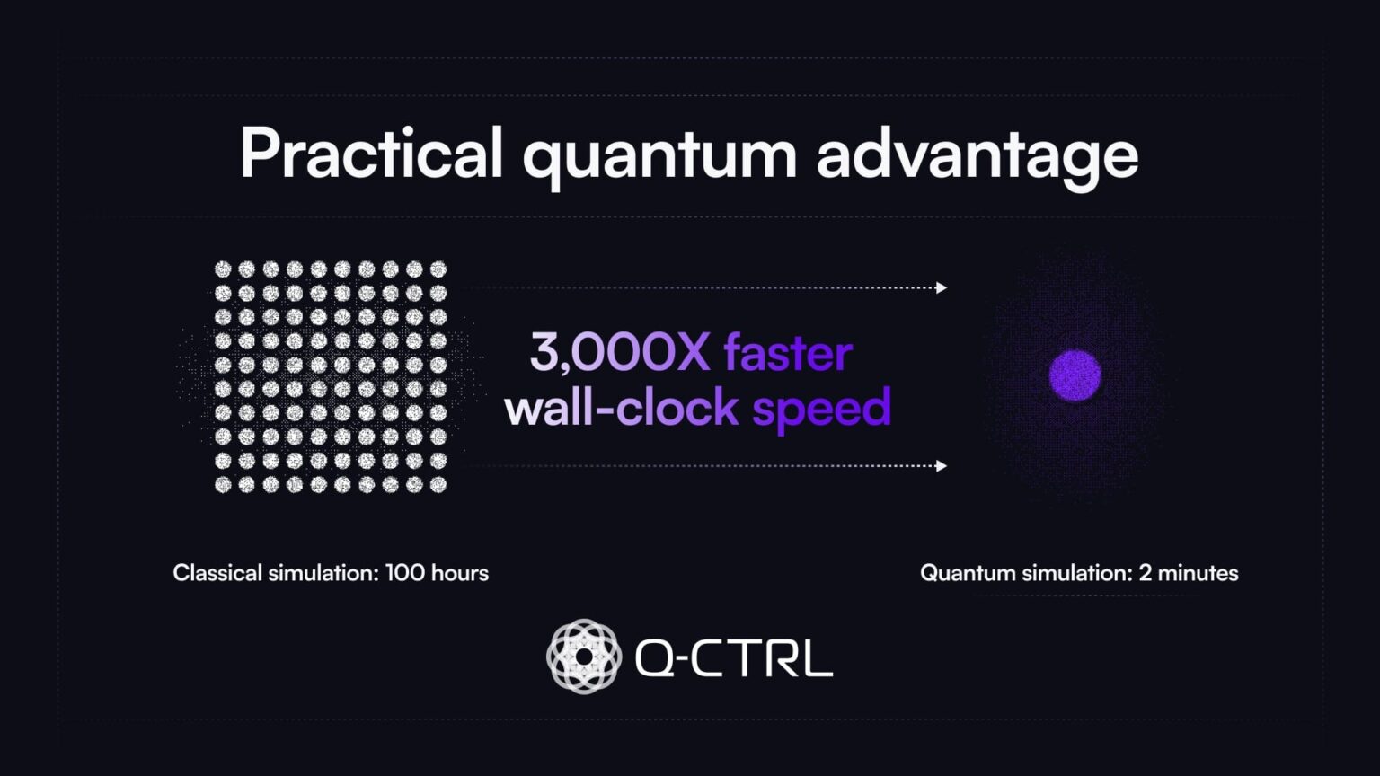 q ctrl practical quantum advantage simulation 3000 times speedup