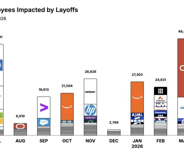 AI Accelerates Tech Layoffs: Nearly 143,000 Affected in 2026