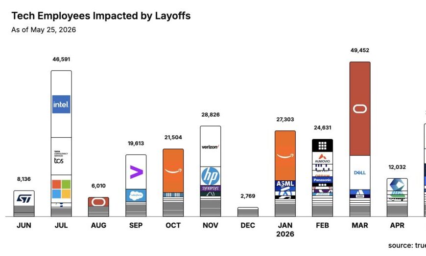 AI Accelerates Tech Layoffs: Nearly 143,000 Affected in 2026