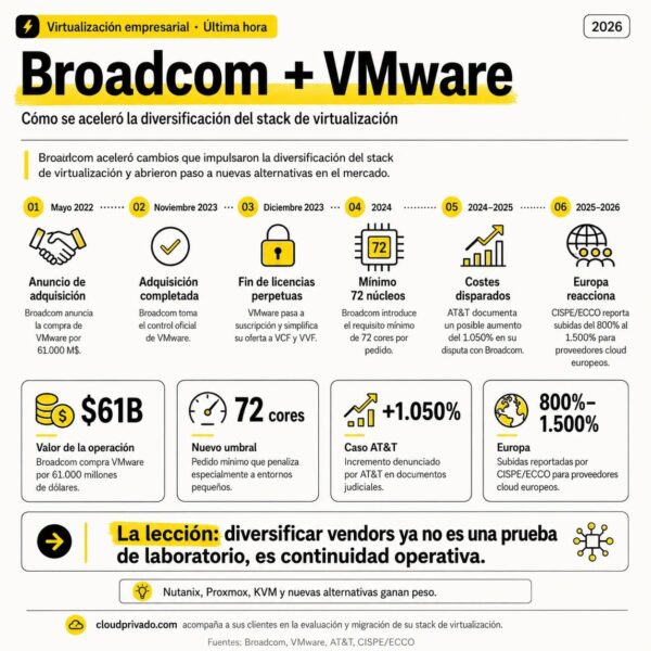 Broadcom Accelerates the Steady Shift of VMware to New Virtualization Stacks