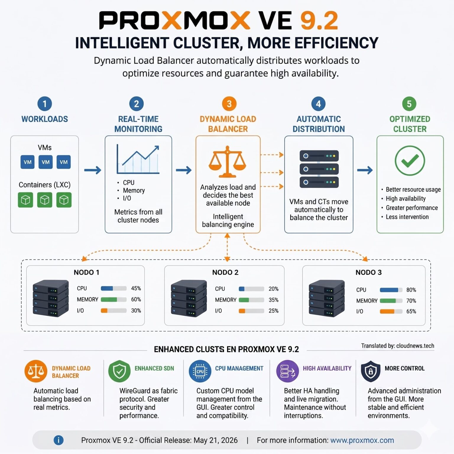 proxmox ve 9 2 cluster efficiency