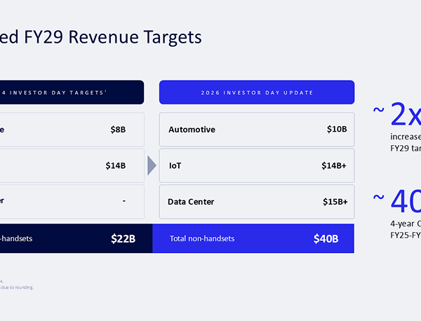 Qualcomm speeds up its retreat from mobile with an aggressive stake in data centers