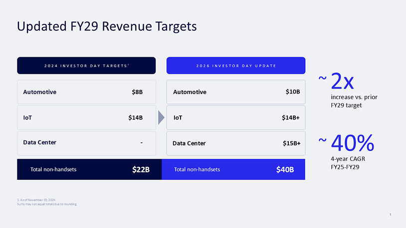 qualcomm Updated FY29 Revenue Targets