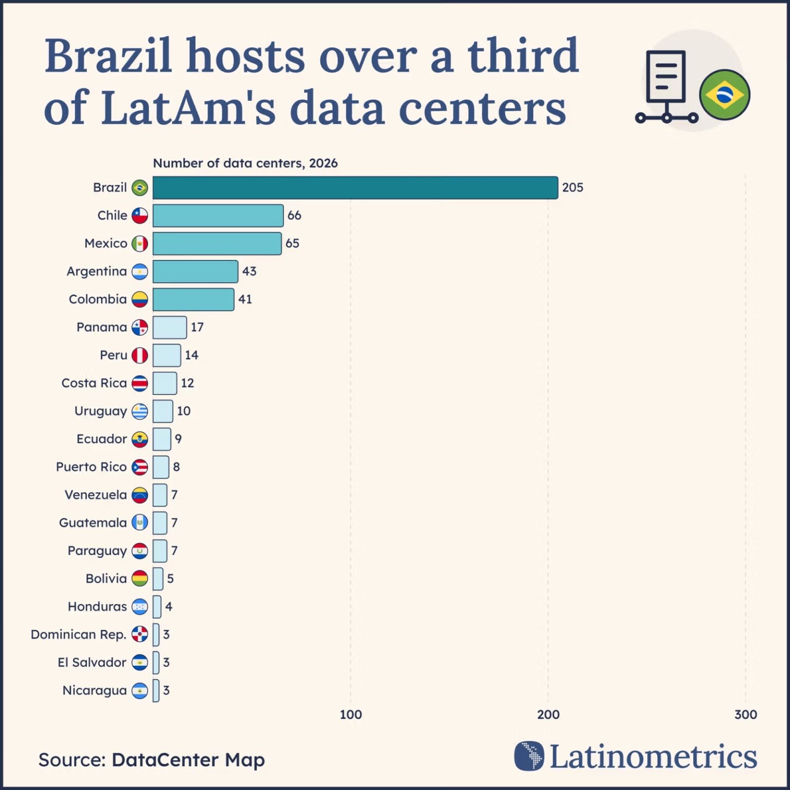brasil top datacenters
