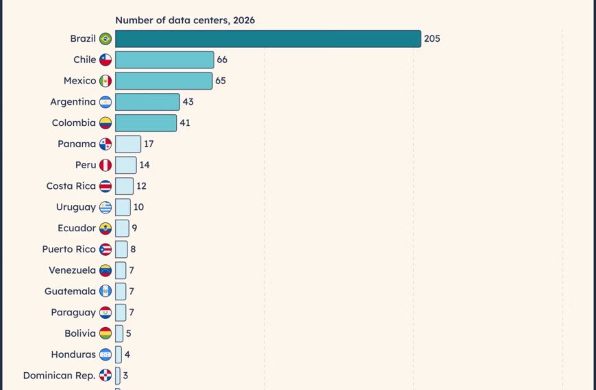 Brazil accounts for nearly four out of ten data centers in Latin America