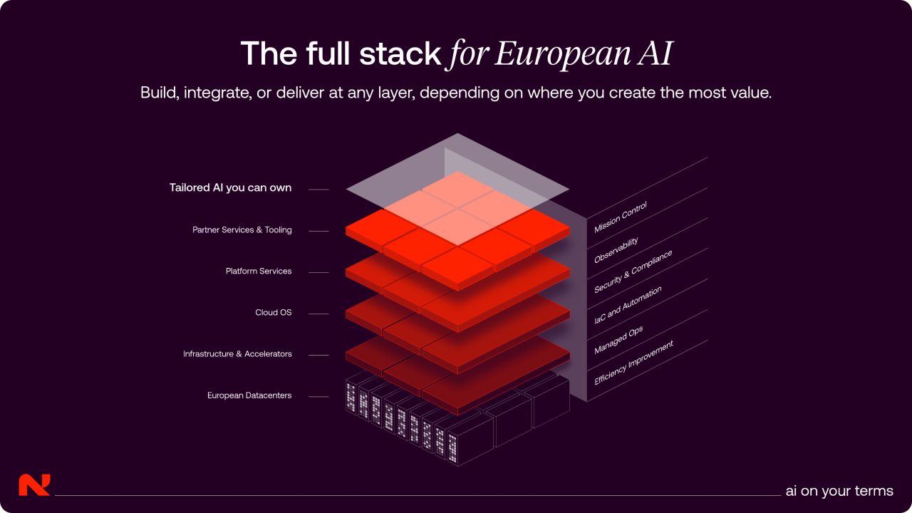 Diagram of Nebul's full European AI infrastructure stack