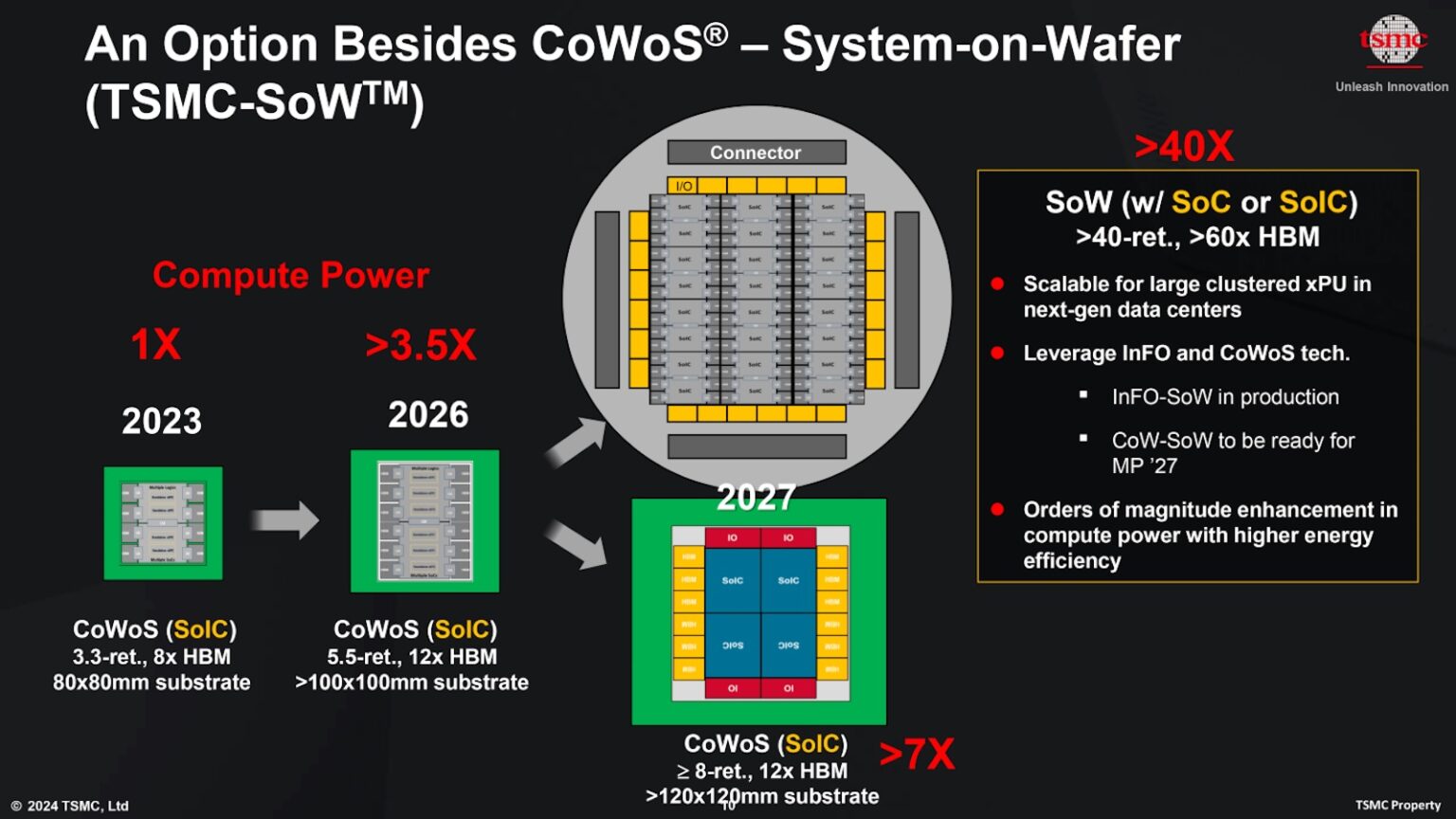 tsmc sow cowos evolution