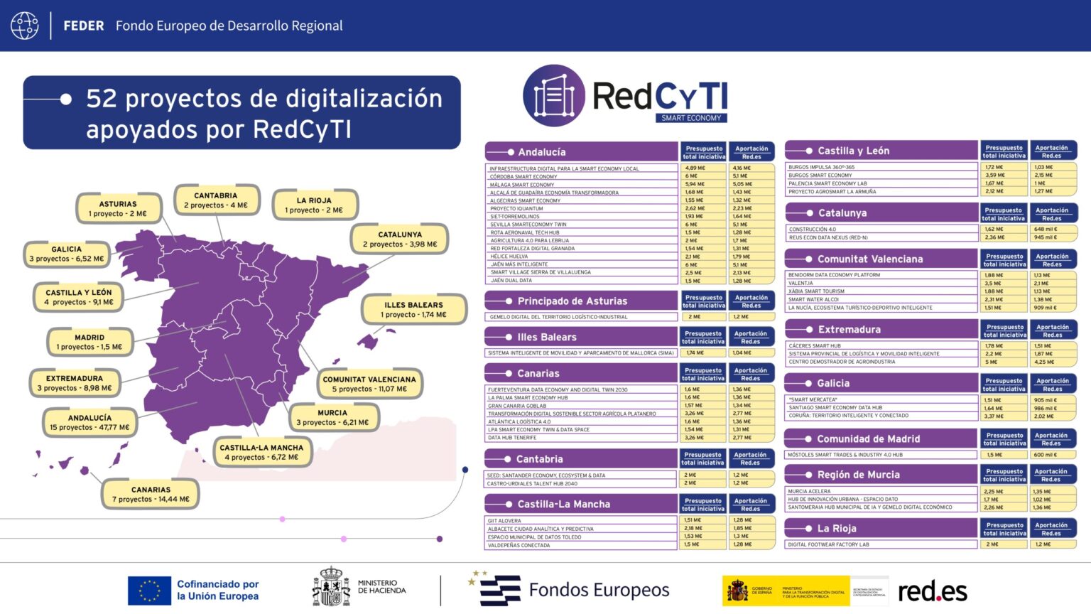 Map of Spain showing the 52 smart economy projects selected under the RedCyTI program by autonomous community