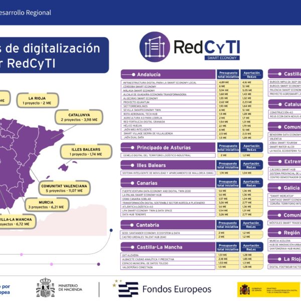 Map of Spain showing the 52 smart economy projects selected under the RedCyTI program by autonomous community