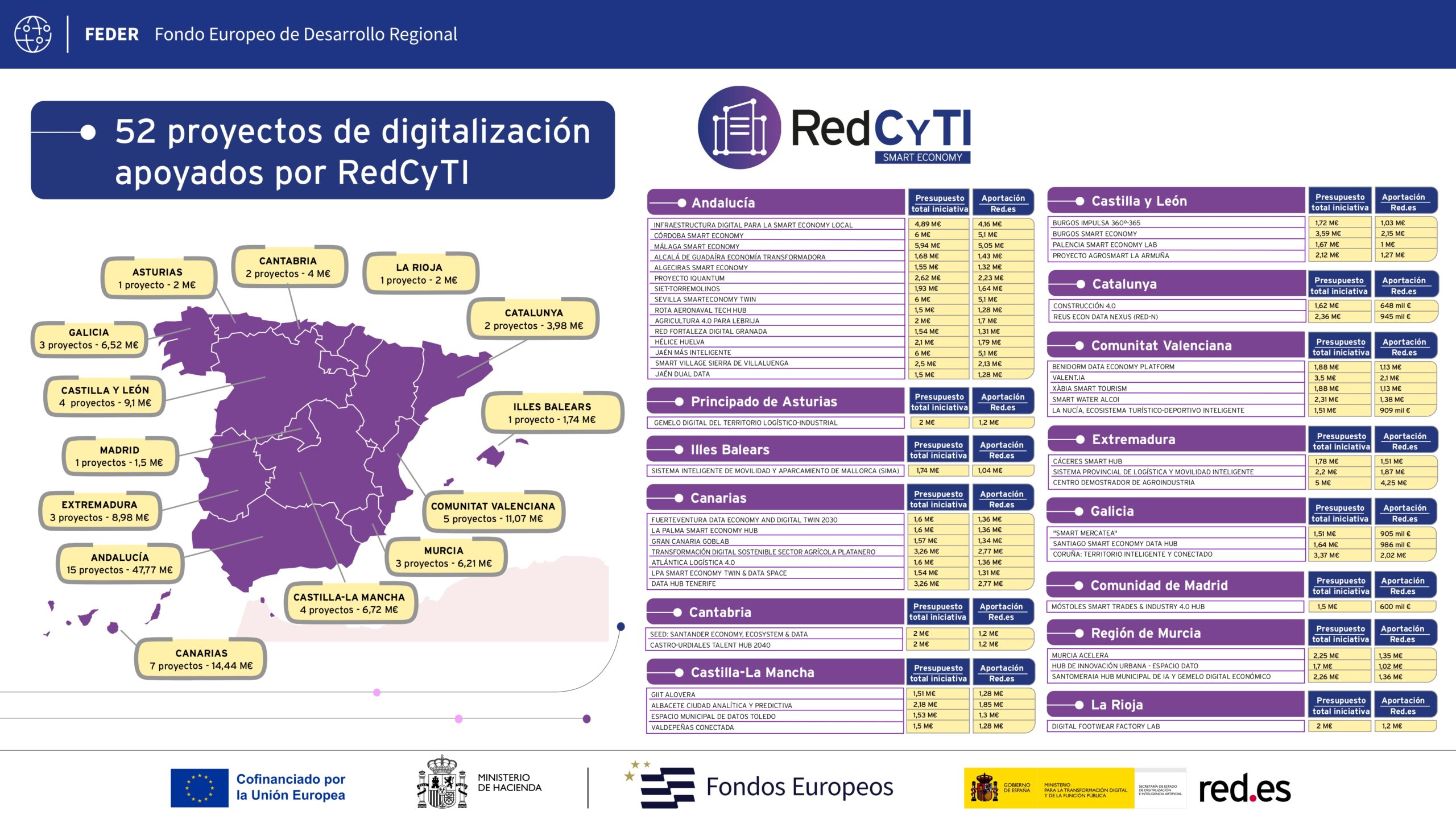 Map of Spain showing the 52 smart economy projects selected under the RedCyTI program by autonomous community